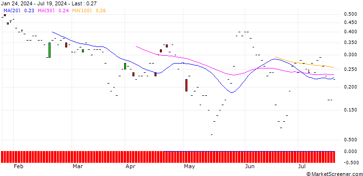 Chart JP MORGAN/PUT/DRAFTKINGS A/37/0.1/16.08.24
