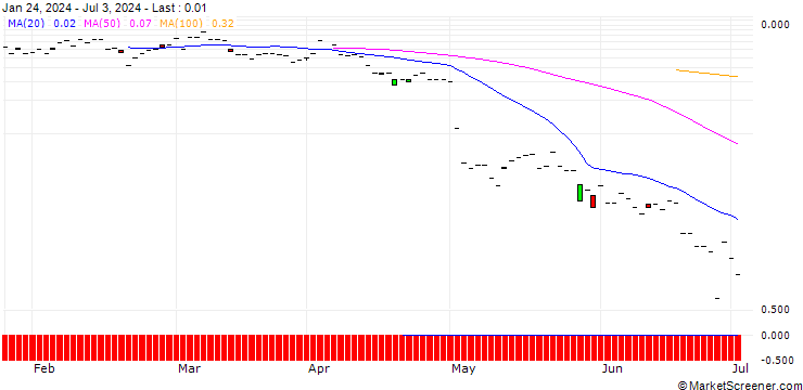 Chart JP MORGAN/CALL/FORTINET/70/0.1/19.07.24