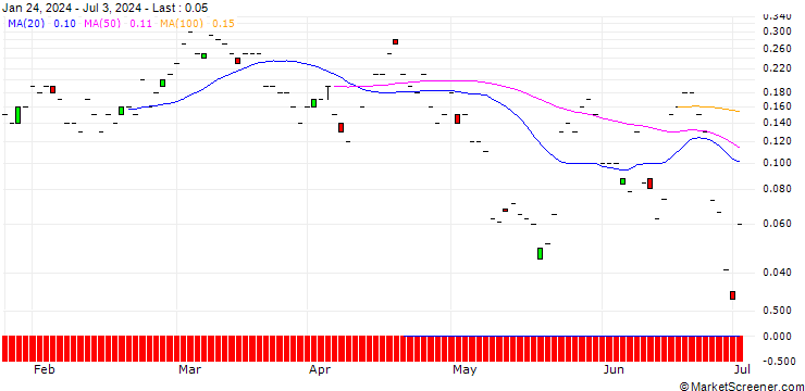 Chart JP MORGAN/PUT/GXO LOGISTICS/48/0.1/19.07.24