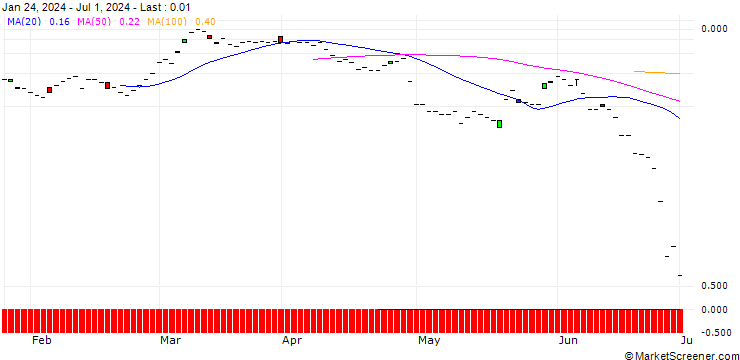 Chart JP MORGAN/CALL/DAQO NEW ENERGY ADR/20/0.1/19.07.24