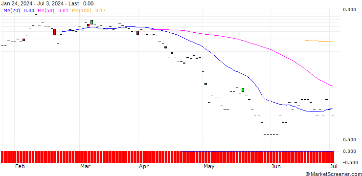 Chart JP MORGAN/CALL/CYBERARK SOFTWARE/355/0.1/19.07.24