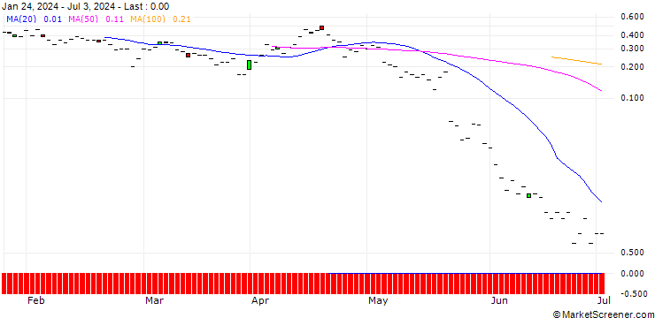 Chart JP MORGAN/PUT/TJX COMPANIES/95/0.1/19.07.24