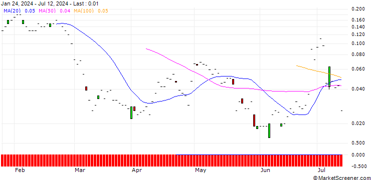 Chart JP MORGAN/PUT/DAQO NEW ENERGY ADR/15/0.1/19.07.24