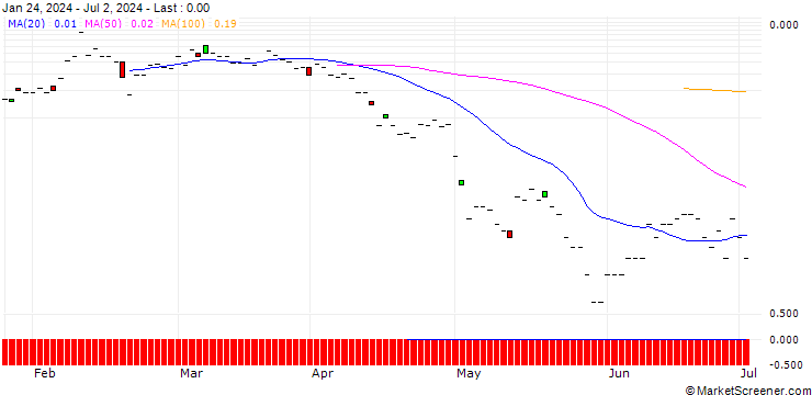 Chart JP MORGAN/CALL/CYBERARK SOFTWARE/350/0.1/19.07.24