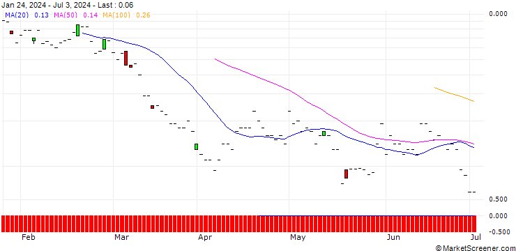 Chart JP MORGAN/PUT/VALERO ENERGY/130/0.1/16.08.24
