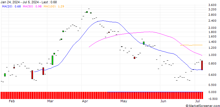 Chart JP MORGAN/CALL/VALERO ENERGY/155/0.1/16.08.24