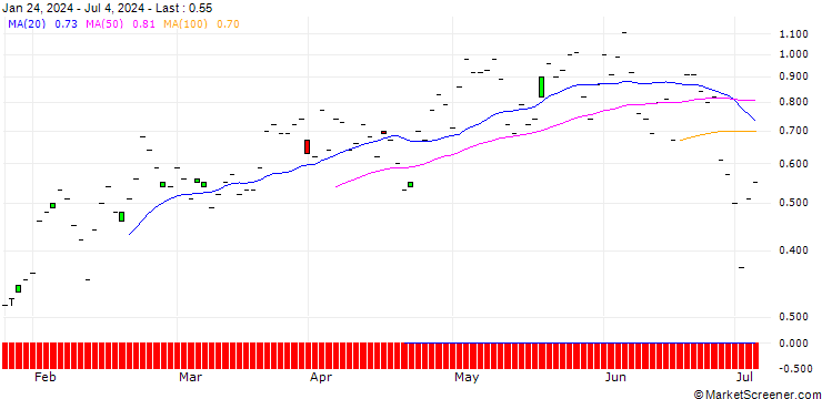Chart JP MORGAN/CALL/TRANSDIGM GROUP/1310/0.01/16.08.24