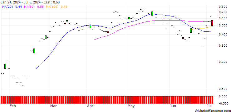 Chart JP MORGAN/CALL/WELLS FARGO/55/0.1/16.08.24
