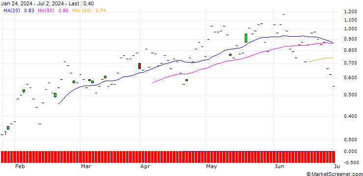 Chart JP MORGAN/CALL/TRANSDIGM GROUP/1300/0.01/16.08.24