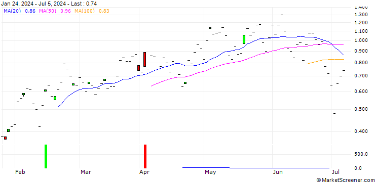 Chart JP MORGAN/CALL/TRANSDIGM GROUP/1280/0.01/16.08.24