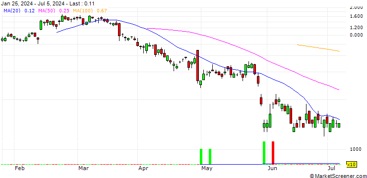 Chart UNICREDIT BANK/CALL/CAPGEMINI/230/0.1/18.09.24