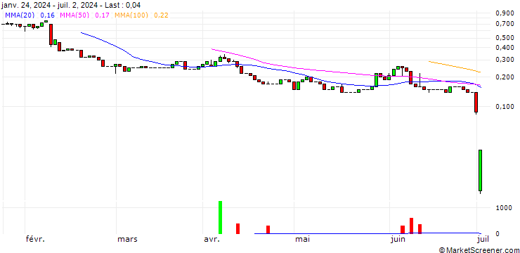 Chart UNICREDIT BANK/CALL/TAKE-TWO INTERACTIVE SOFTW./220/0.1/15.01.25