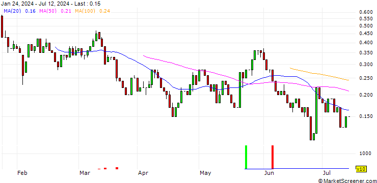 Chart UNICREDIT BANK/CALL/JINKOSOLAR ADR/40/0.1/15.01.25