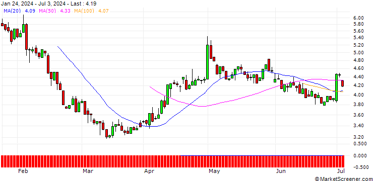 Chart HSBC/PUT/LINDE/450/0.1/16.01.26