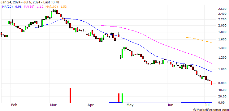 Chart HSBC/PUT/ALPHABET A/150/0.1/16.01.26