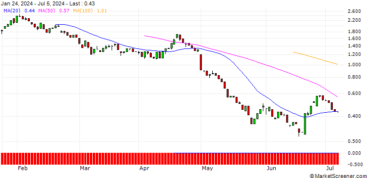 Chart HSBC/PUT/QUALCOMM/160/0.1/17.01.25