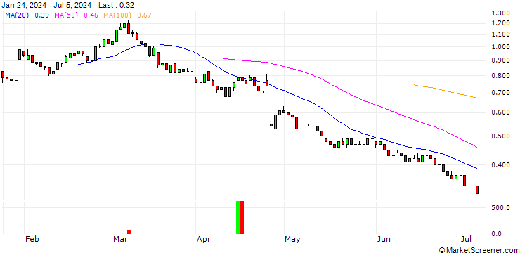 Chart HSBC/PUT/ALPHABET A/120/0.1/16.01.26