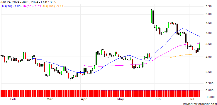 Chart HSBC/PUT/SALESFORCE/260/0.1/16.01.26