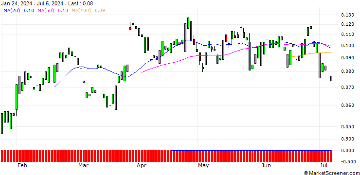 Chart CALL/MERCK & CO./200/0.1/16.01.26