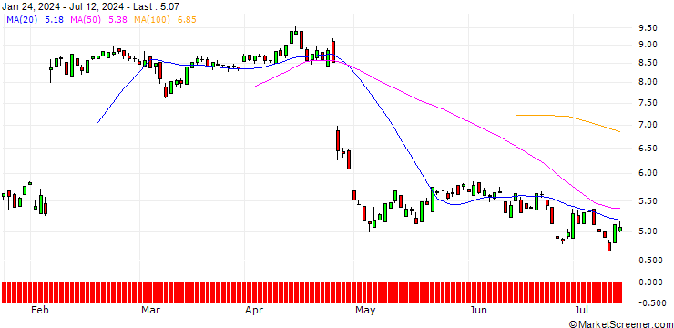 Chart PUT/SNAP/20/1/21.03.25