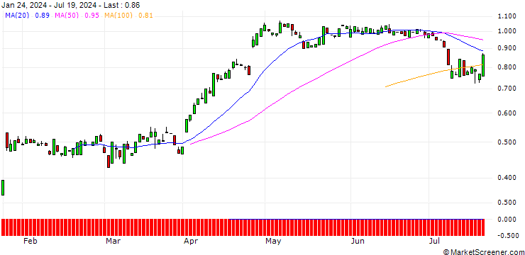 Chart PUT/INTEL/40/0.1/19.09.25