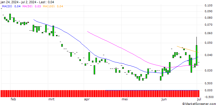 Chart PUT/EXXON MOBIL/50/0.1/16.01.26