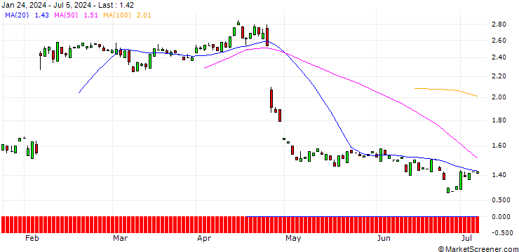 Chart PUT/SNAP/10/1/16.01.26