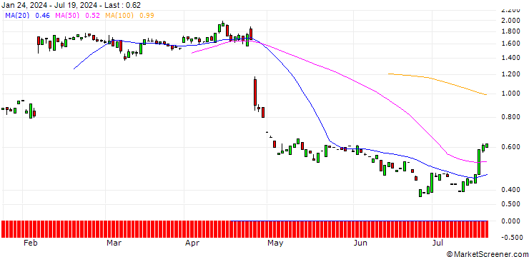 Chart PUT/SNAP/10/1/17.01.25