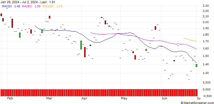 Chart JP MORGAN/PUT/BECTON DICKINSON AND CO./235/0.1/20.09.24
