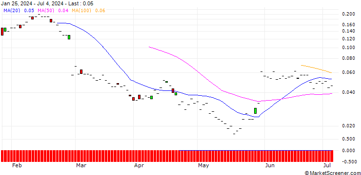 Chart JP MORGAN/PUT/HORMEL FOODS/28/0.1/20.09.24