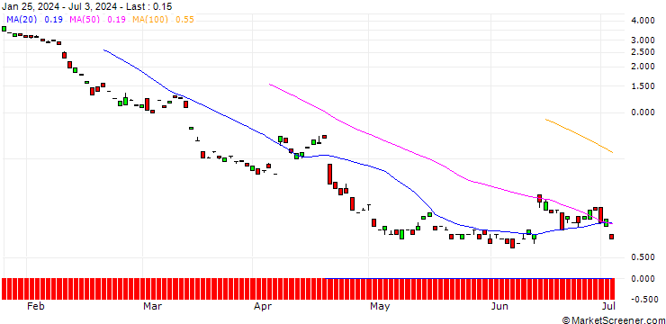 Chart JP MORGAN/PUT/RHEINMETALL/325/0.1/20.09.24