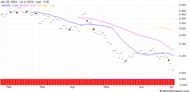 Chart JP MORGAN/PUT/MORGAN STANLEY/80/0.1/15.11.24
