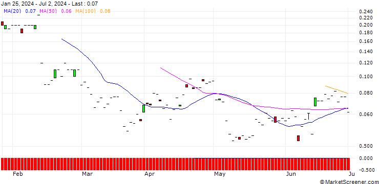 Chart JP MORGAN/PUT/LYFT INC. A/12/0.1/20.09.24