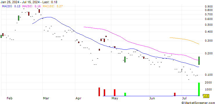Chart JP MORGAN/CALL/RIOT PLATFORMS/12/0.1/20.09.24