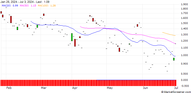 Chart JP MORGAN/PUT/BECTON DICKINSON AND CO./225/0.1/20.09.24