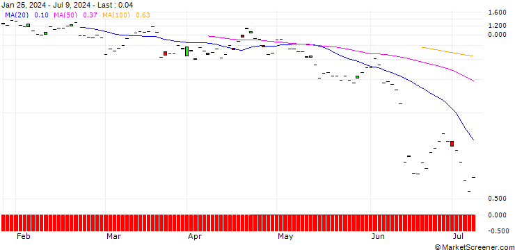 Chart JP MORGAN/PUT/BROADCOM/1240/0.01/20.09.24