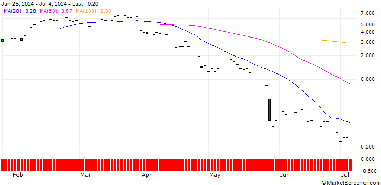 Chart JP MORGAN/CALL/MOLINA HEALTHCARE/370/0.1/20.09.24