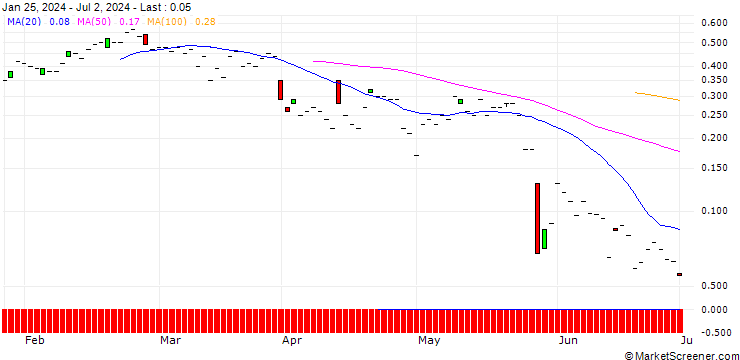 Chart JP MORGAN/CALL/CENTENE/90/0.1/15.11.24
