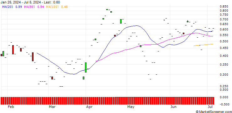 Chart JP MORGAN/PUT/JOHNSON & JOHNSON/150/0.1/20.09.24