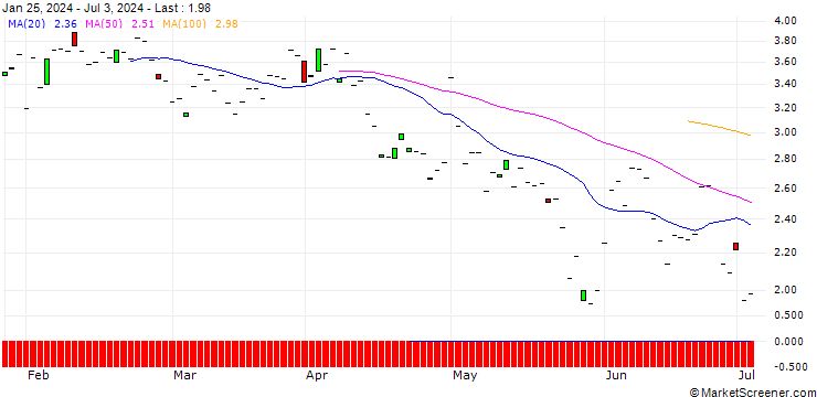 Chart JP MORGAN/CALL/BECTON DICKINSON AND CO./220/0.1/20.09.24