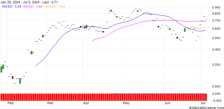 Chart JP MORGAN/CALL/WELLS FARGO/55/0.1/15.11.24
