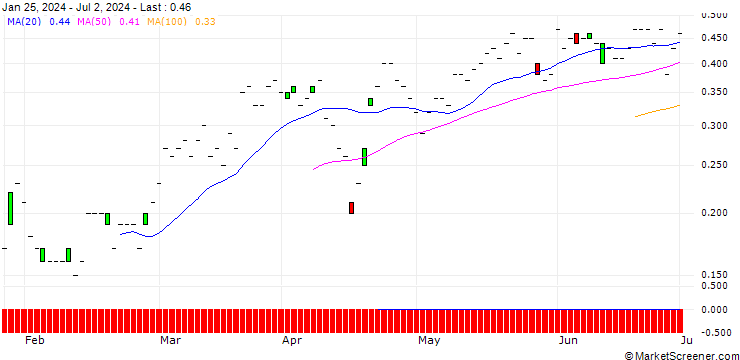 Chart JP MORGAN/CALL/BANK OF AMERICA/36/0.1/18.10.24