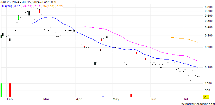 Chart JP MORGAN/CALL/RIOT PLATFORMS/14/0.1/20.09.24