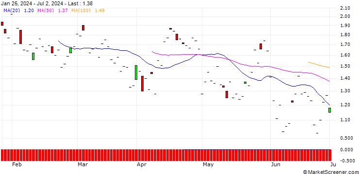 Chart JP MORGAN/PUT/BECTON DICKINSON AND CO./230/0.1/20.09.24