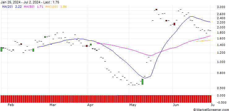 Chart JP MORGAN/CALL/WIX.COM LTD./170/0.1/15.11.24