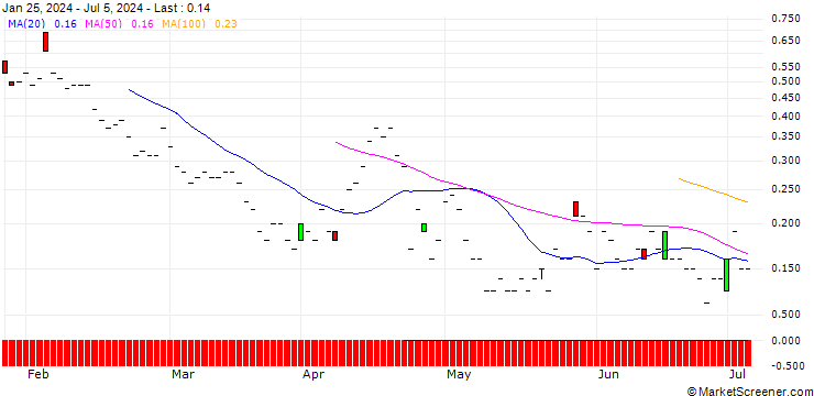 Chart JP MORGAN/PUT/FISERV/135/0.1/20.09.24