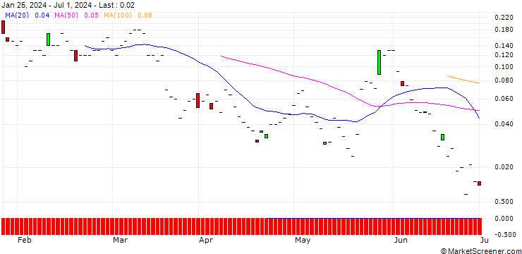 Chart JP MORGAN/CALL/JINKOSOLAR ADR/45/0.1/20.09.24