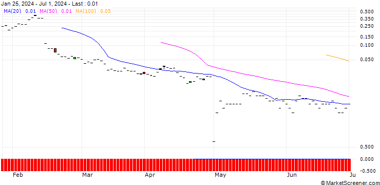 Chart JP MORGAN/CALL/FASTLY INC. A/30/0.1/20.09.24
