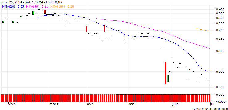 Chart JP MORGAN/CALL/CENTENE/95/0.1/15.11.24