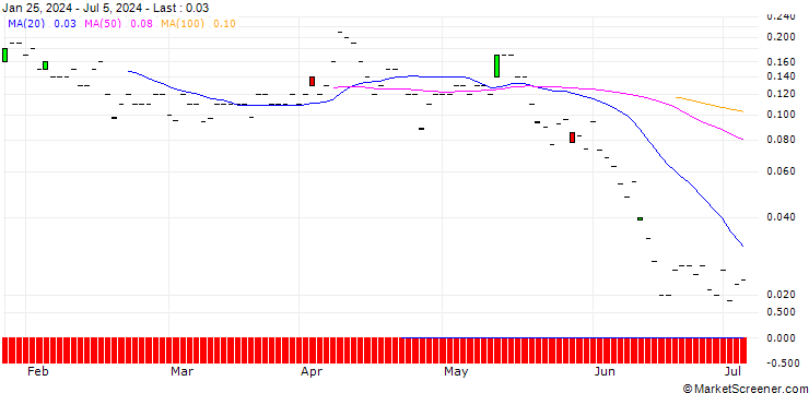 Chart JP MORGAN/CALL/VALÉO/12/0.1/20.09.24